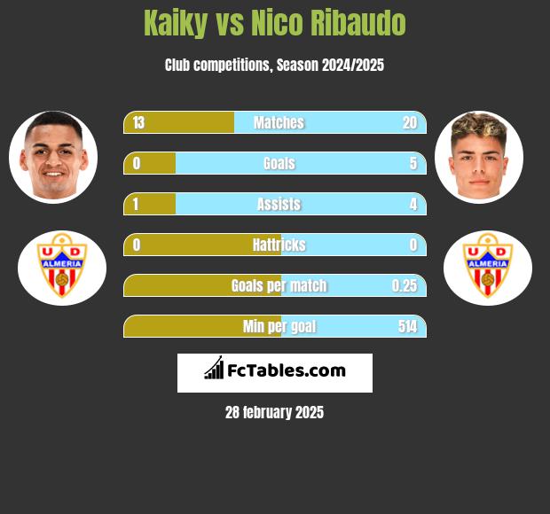 Kaiky vs Nico Ribaudo h2h player stats