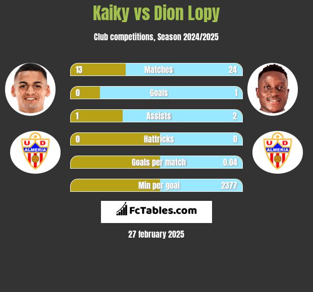 Kaiky vs Dion Lopy h2h player stats