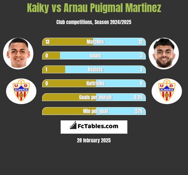 Kaiky vs Arnau Puigmal Martinez h2h player stats