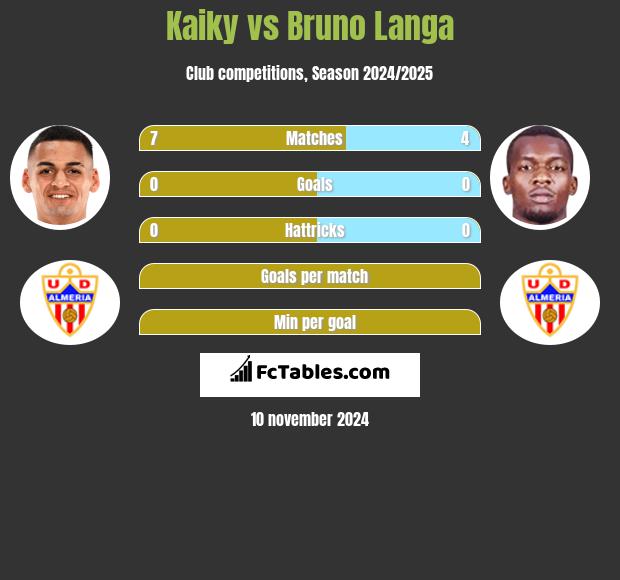 Kaiky vs Bruno Langa h2h player stats