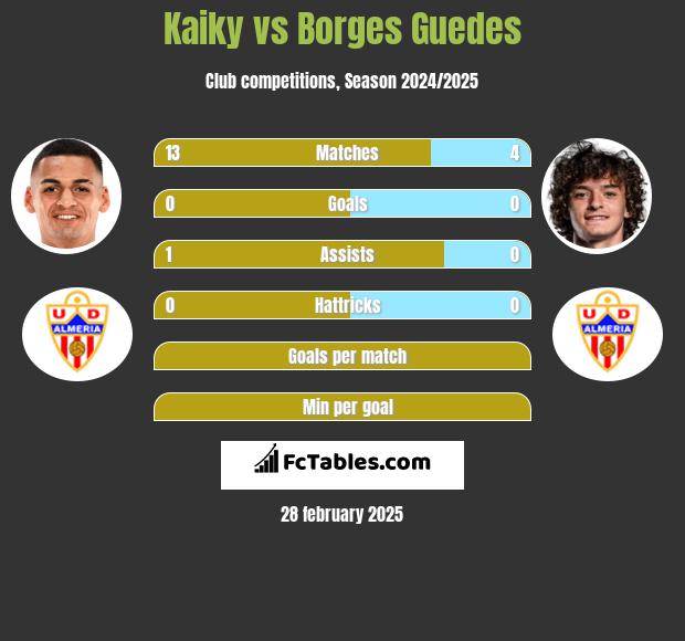 Kaiky vs Borges Guedes h2h player stats