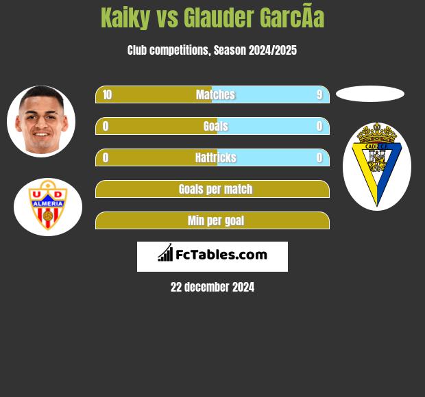 Kaiky vs Glauder GarcÃ­a h2h player stats