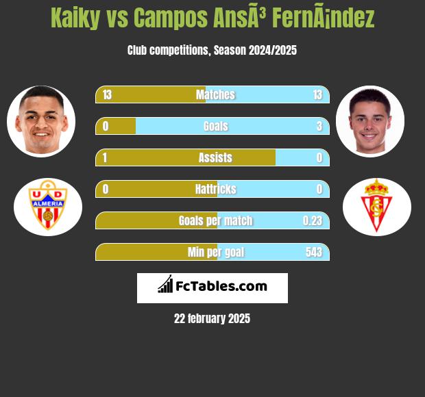 Kaiky vs Campos AnsÃ³ FernÃ¡ndez h2h player stats