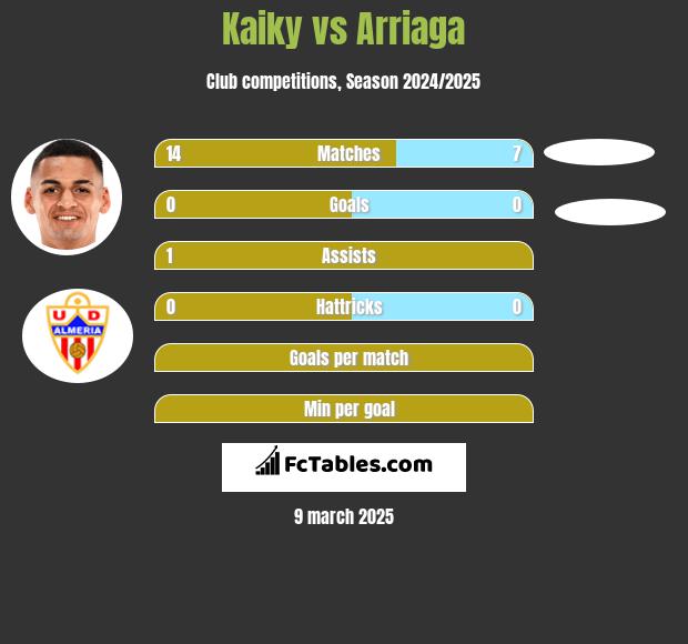 Kaiky vs Arriaga h2h player stats