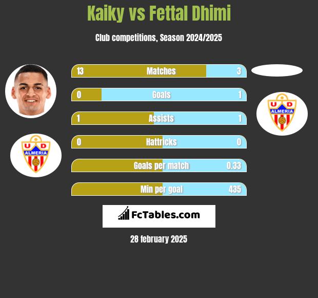 Kaiky vs Fettal Dhimi h2h player stats