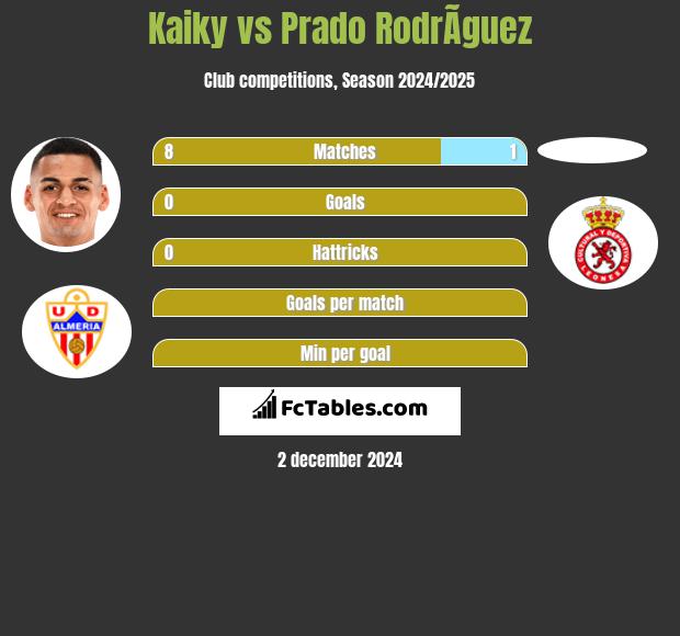 Kaiky vs Prado RodrÃ­guez h2h player stats