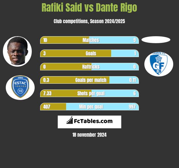 Rafiki Said vs Dante Rigo h2h player stats