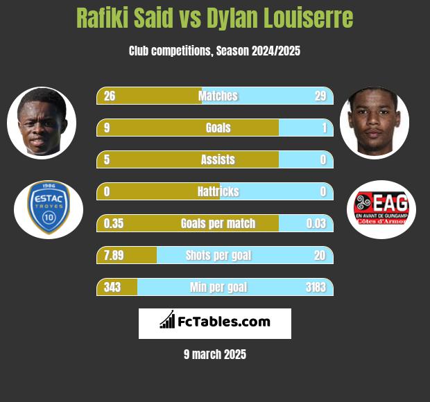 Rafiki Said vs Dylan Louiserre h2h player stats