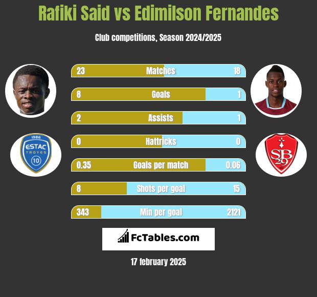 Rafiki Said vs Edimilson Fernandes h2h player stats