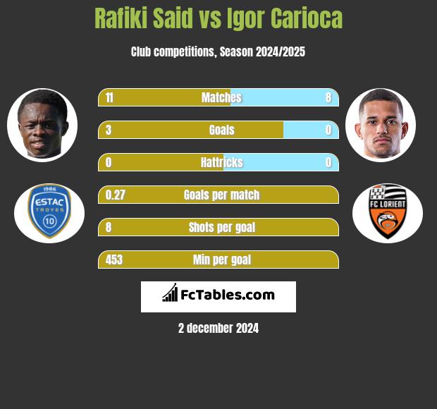 Rafiki Said vs Igor Carioca h2h player stats