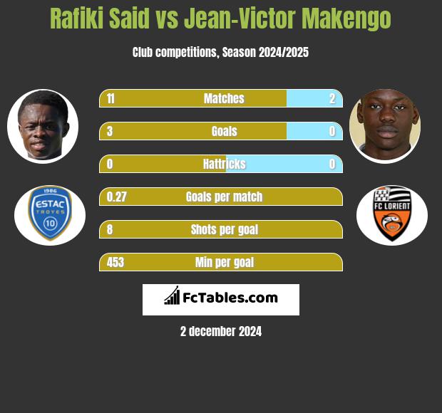 Rafiki Said vs Jean-Victor Makengo h2h player stats