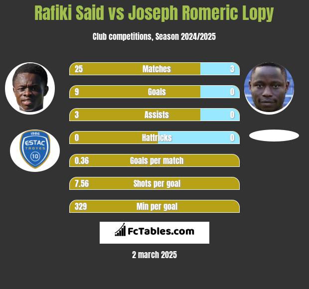 Rafiki Said vs Joseph Romeric Lopy h2h player stats