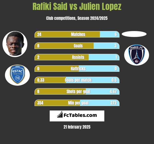 Rafiki Said vs Julien Lopez h2h player stats