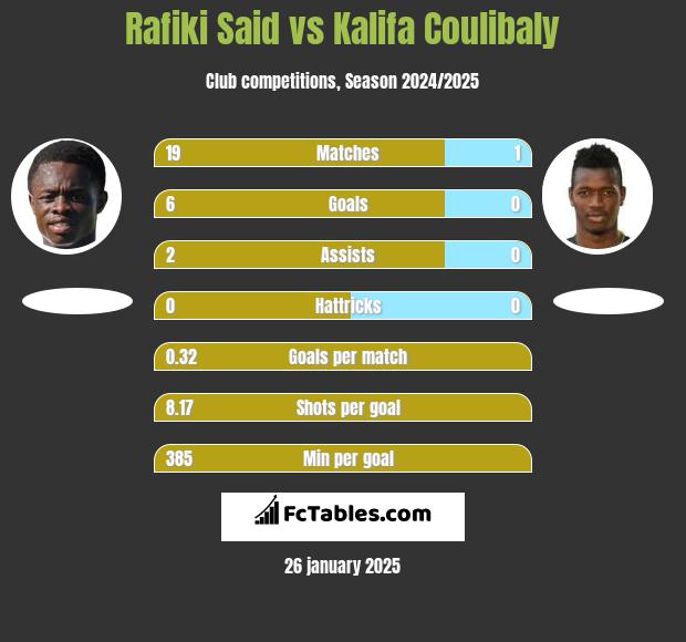 Rafiki Said vs Kalifa Coulibaly h2h player stats