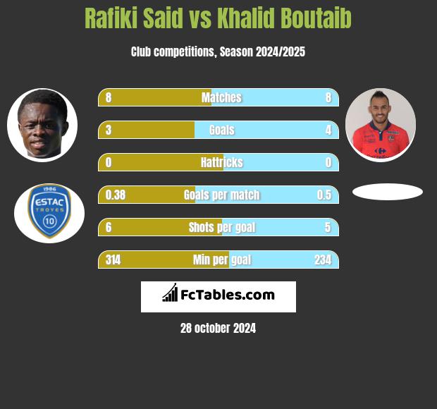 Rafiki Said vs Khalid Boutaib h2h player stats