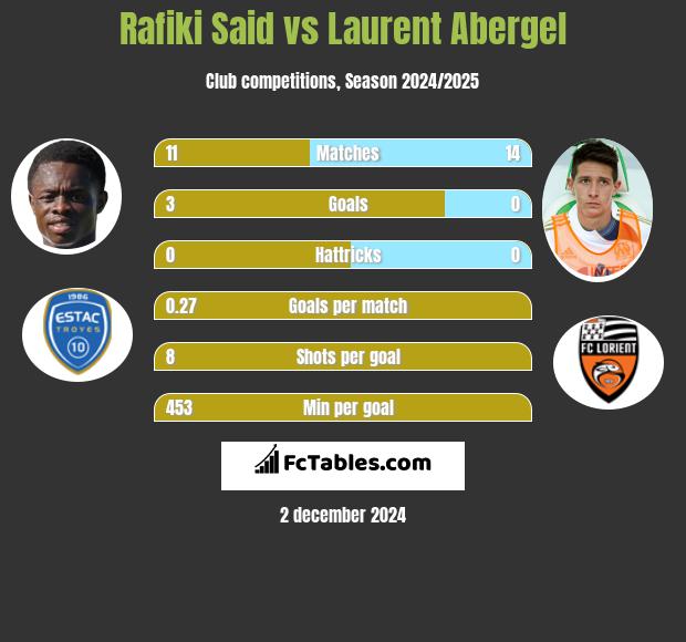 Rafiki Said vs Laurent Abergel h2h player stats