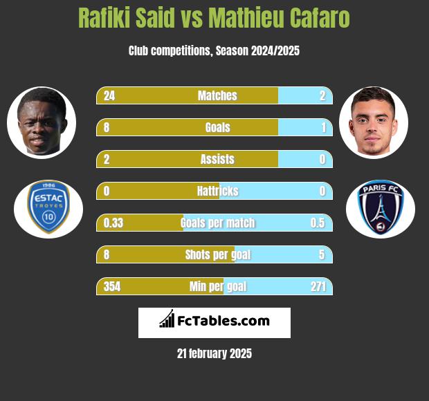 Rafiki Said vs Mathieu Cafaro h2h player stats