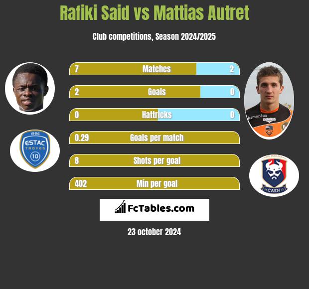 Rafiki Said vs Mattias Autret h2h player stats