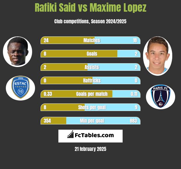 Rafiki Said vs Maxime Lopez h2h player stats