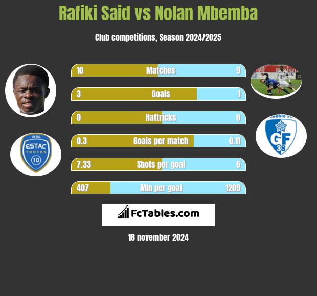 Rafiki Said vs Nolan Mbemba h2h player stats