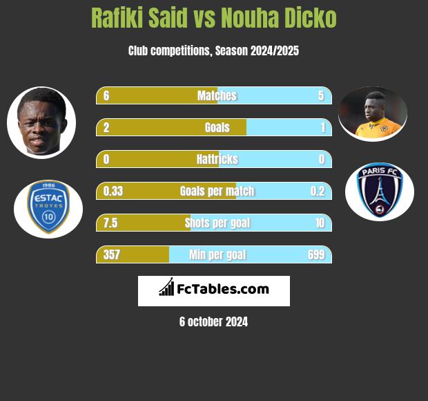 Rafiki Said vs Nouha Dicko h2h player stats