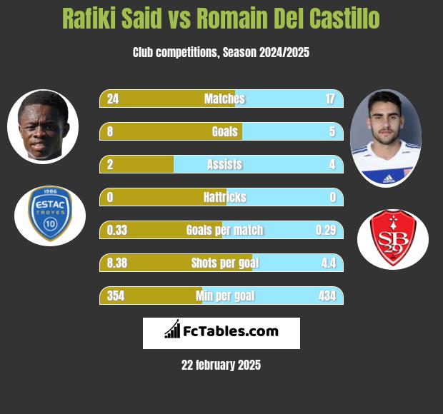 Rafiki Said vs Romain Del Castillo h2h player stats