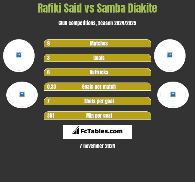 Rafiki Said vs Samba Diakite h2h player stats