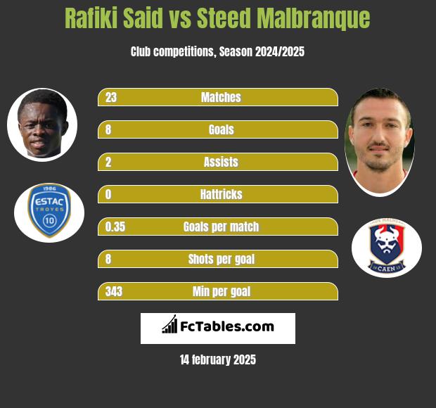 Rafiki Said vs Steed Malbranque h2h player stats