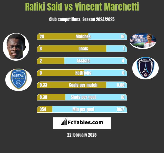 Rafiki Said vs Vincent Marchetti h2h player stats