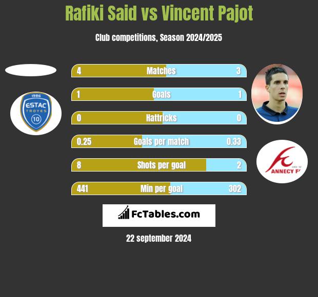 Rafiki Said vs Vincent Pajot h2h player stats