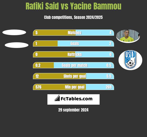 Rafiki Said vs Yacine Bammou h2h player stats