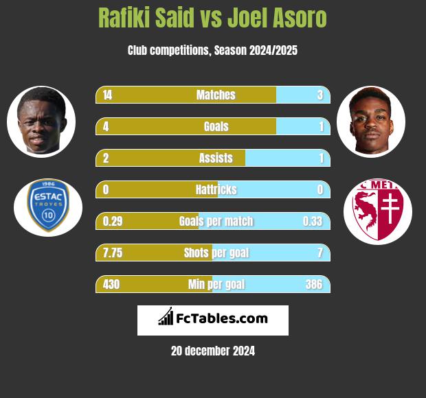 Rafiki Said vs Joel Asoro h2h player stats