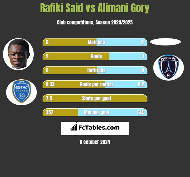 Rafiki Said vs Alimani Gory h2h player stats