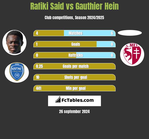 Rafiki Said vs Gauthier Hein h2h player stats