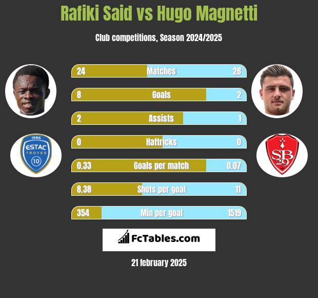 Rafiki Said vs Hugo Magnetti h2h player stats