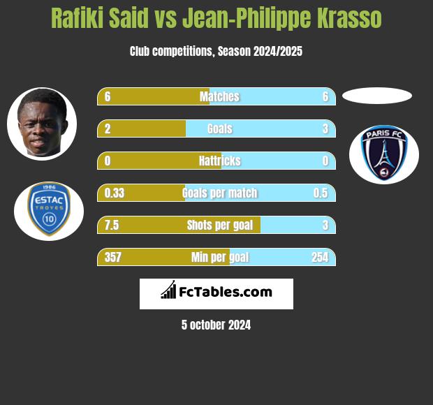 Rafiki Said vs Jean-Philippe Krasso h2h player stats