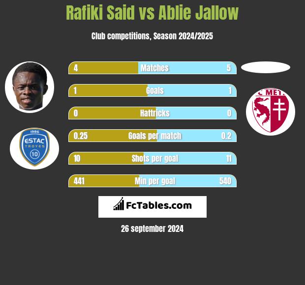 Rafiki Said vs Ablie Jallow h2h player stats