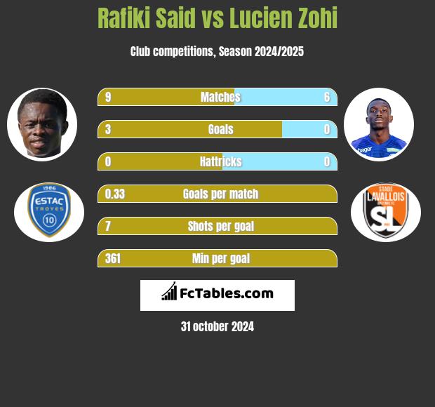 Rafiki Said vs Lucien Zohi h2h player stats