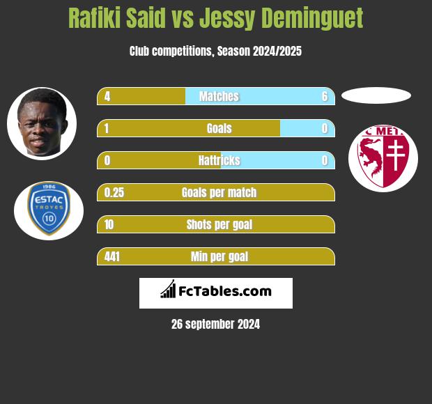 Rafiki Said vs Jessy Deminguet h2h player stats