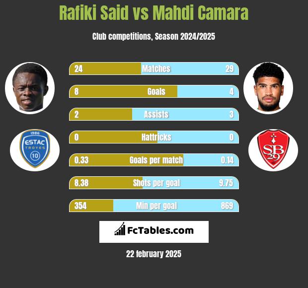 Rafiki Said vs Mahdi Camara h2h player stats