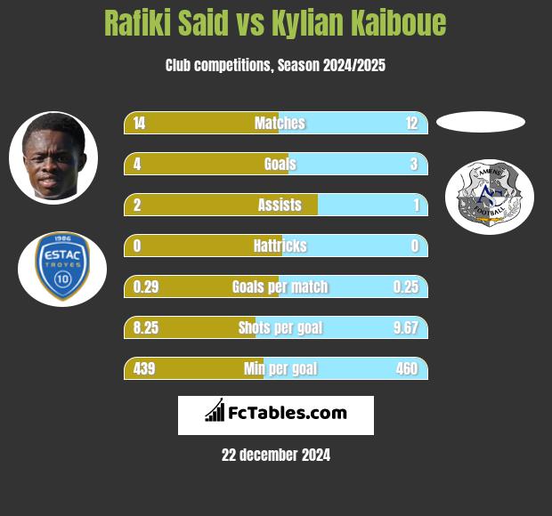 Rafiki Said vs Kylian Kaiboue h2h player stats