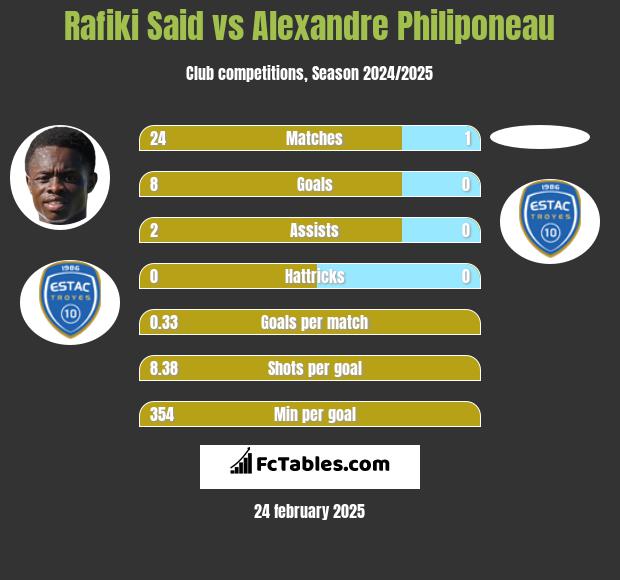 Rafiki Said vs Alexandre Philiponeau h2h player stats