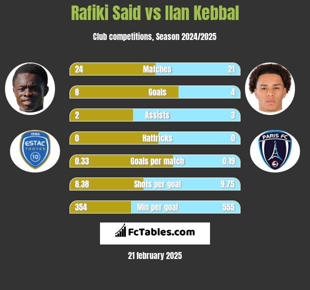 Rafiki Said vs Ilan Kebbal h2h player stats