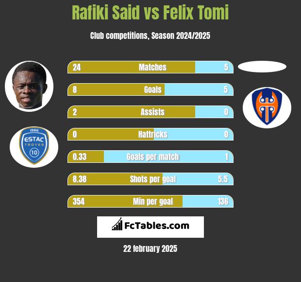 Rafiki Said vs Felix Tomi h2h player stats