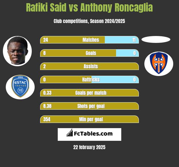 Rafiki Said vs Anthony Roncaglia h2h player stats