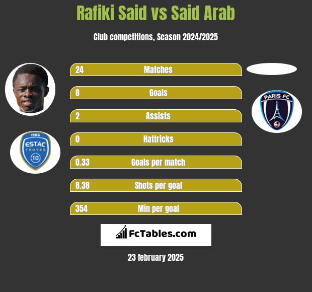 Rafiki Said vs Said Arab h2h player stats