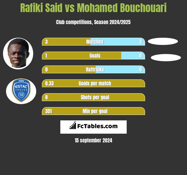 Rafiki Said vs Mohamed Bouchouari h2h player stats