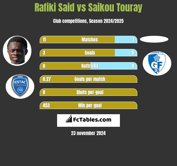 Rafiki Said vs Saikou Touray h2h player stats