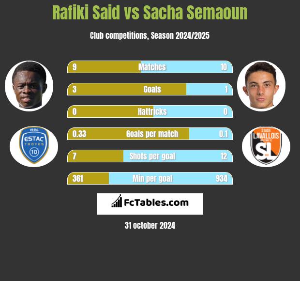 Rafiki Said vs Sacha Semaoun h2h player stats