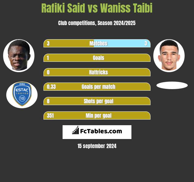 Rafiki Said vs Waniss Taibi h2h player stats